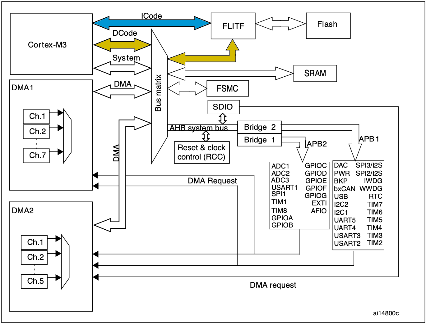 STM32 high-level architecture