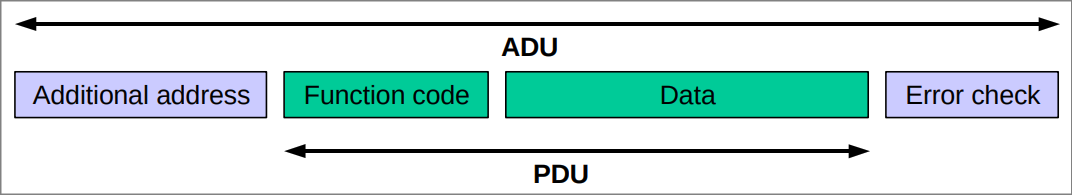 General MODBUS frame